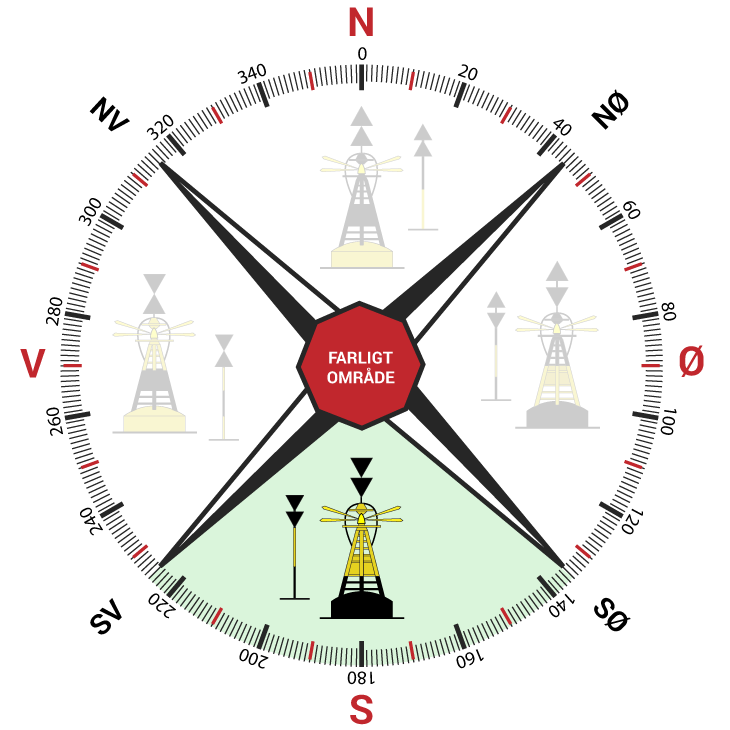 Kompas indikator med farligt område og fremhævet syd kompasafmærkning