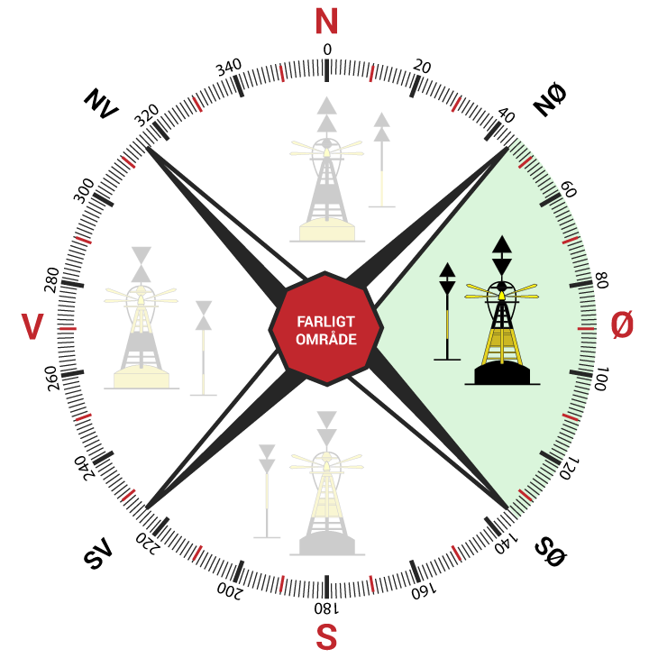 Kompas indikator med farligt område og fremhævet øst kompasafmærkning