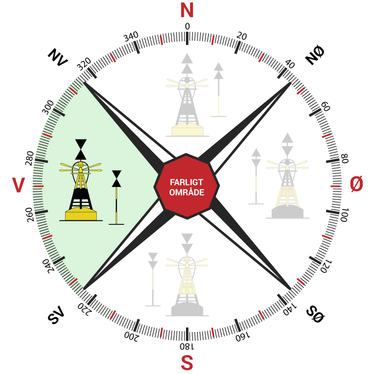 Kompas indikator med farligt område og fremhævet vest kompasafmærkning