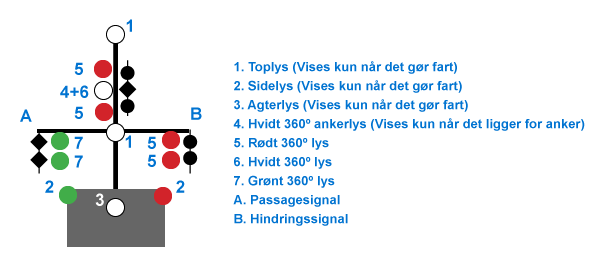 Kombinationer af kendingslys for et uddybningsfartøj.