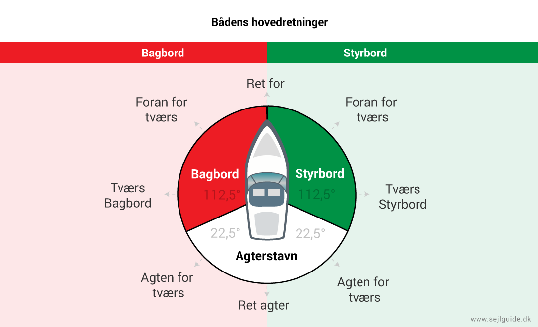 Beskrivelse af bådens hovedretninger