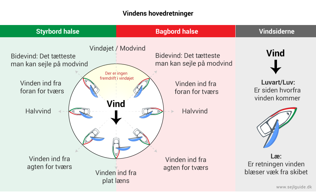 Beskrivelse af vindens< hovedretninger